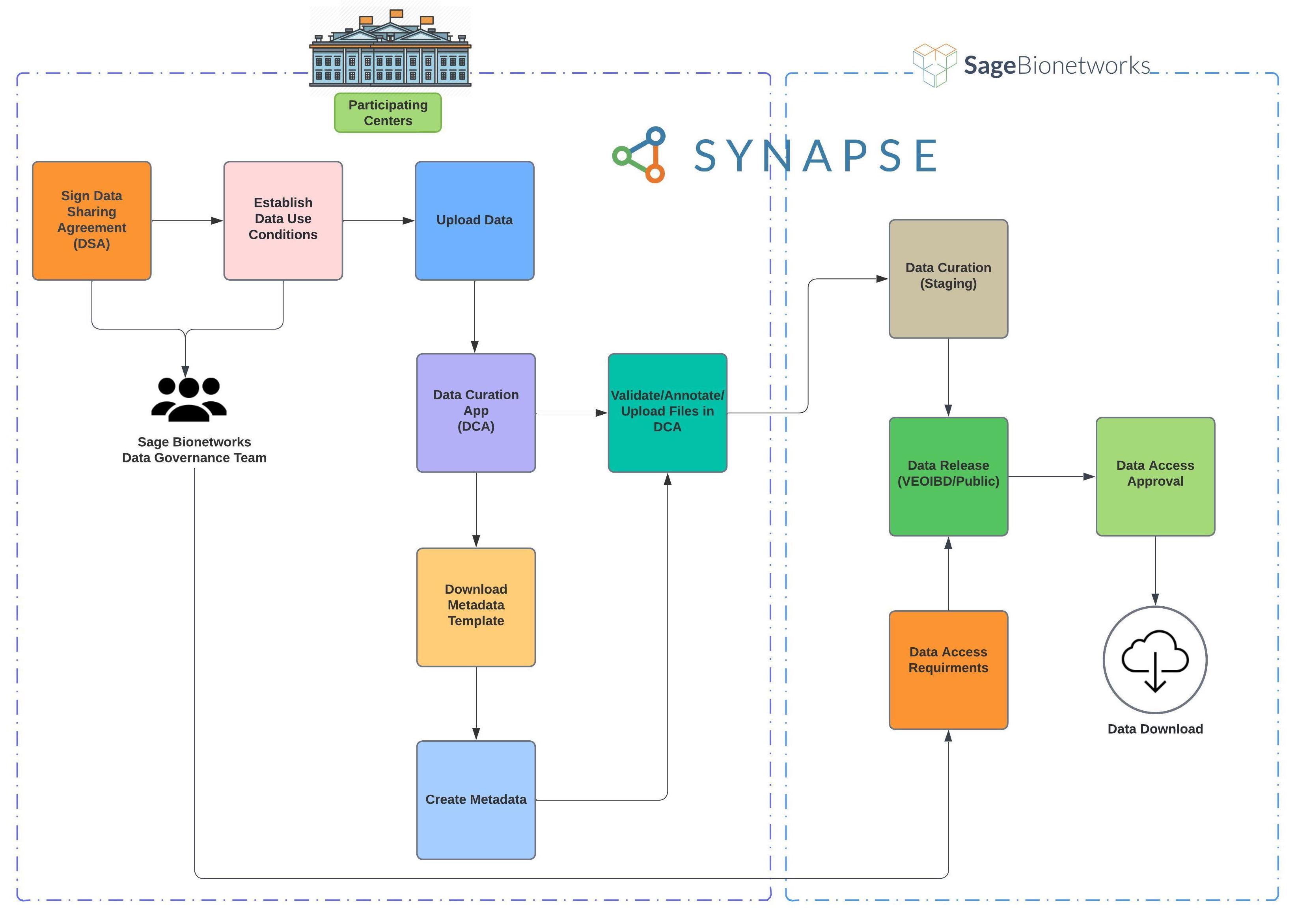 VEOIBD Data Sharing Process.jpeg